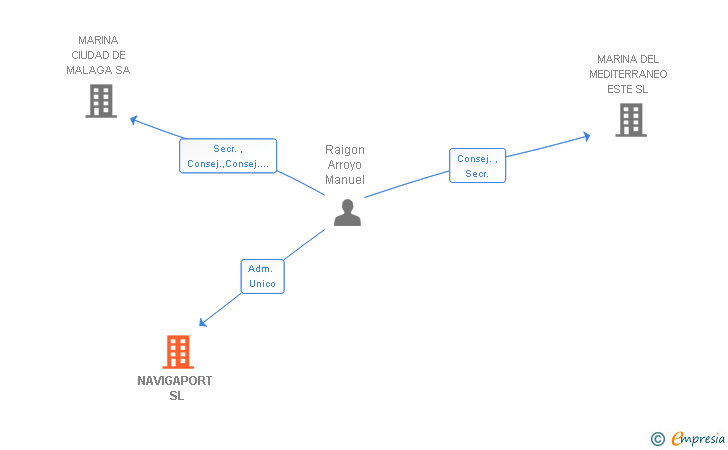 Vinculaciones societarias de NAVIGAPORT SL