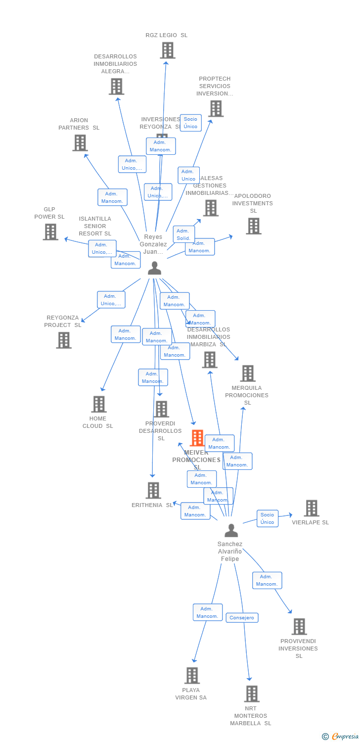 Vinculaciones societarias de MEIVER PROMOCIONES SL