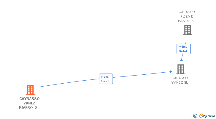 Vinculaciones societarias de CAYRASSO YAÑEZ RIVERO SL