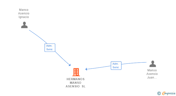 Vinculaciones societarias de HERMANOS MANSO ASENSIO SL