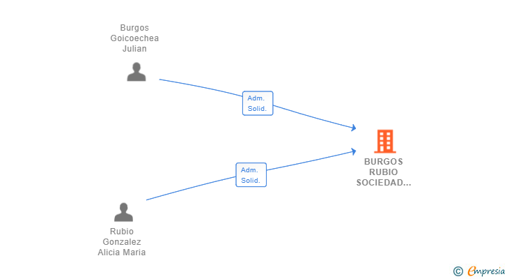 Vinculaciones societarias de BURGOS RUBIO SOCIEDAD DENTAL SL
