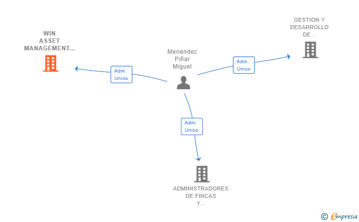 Vinculaciones societarias de WIN ASSET MANAGEMENT SL