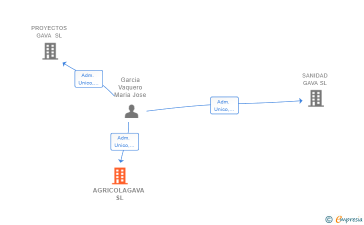 Vinculaciones societarias de AGRICOLAGAVA SL