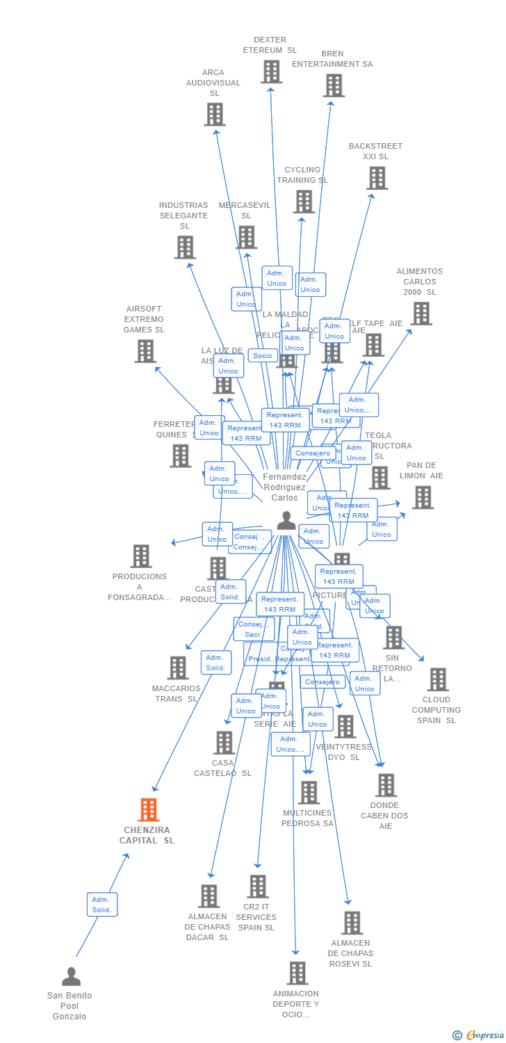 Vinculaciones societarias de CHENZIRA CAPITAL SL