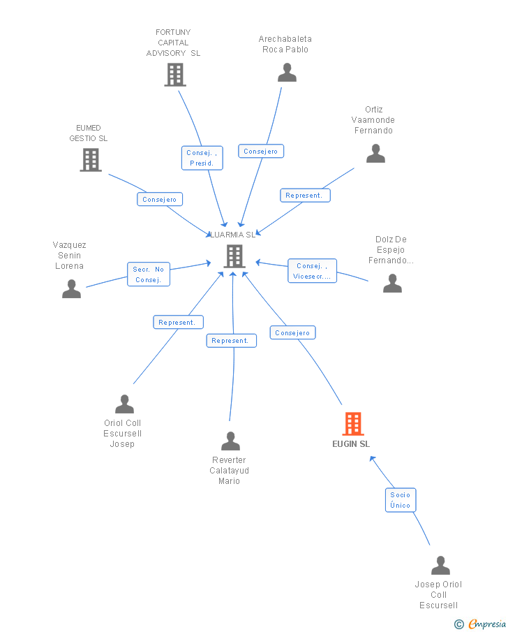 Vinculaciones societarias de EUGLOBALHEALTH SL