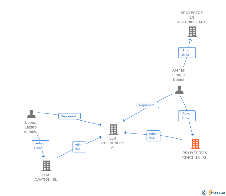 Vinculaciones societarias de PROYECTOS CINCLUS SL