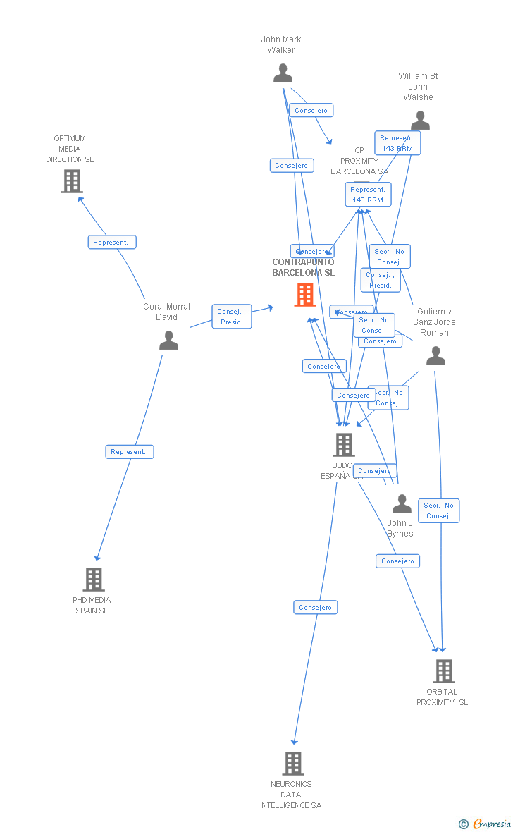Vinculaciones societarias de CONTRAPUNTO BARCELONA SL