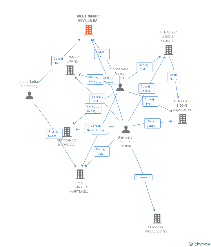 Vinculaciones societarias de MERTRAMAR SA