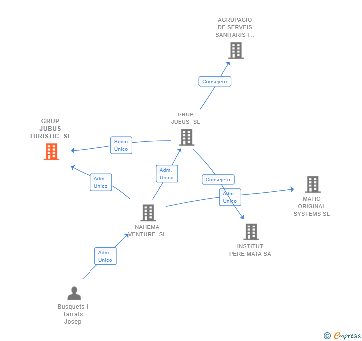 Vinculaciones societarias de GRUP JUBUS TURISTIC SL