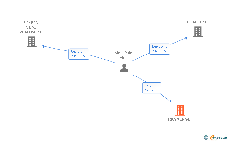 Vinculaciones societarias de RICYMER SL