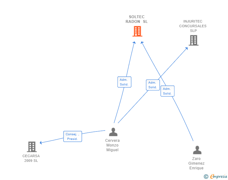 Vinculaciones societarias de SOLTEC RADON SL