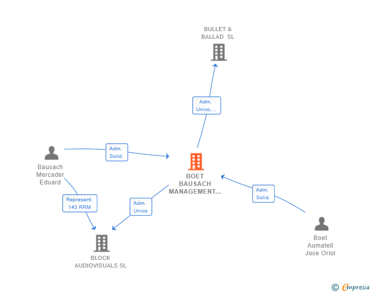 Vinculaciones societarias de BOET BAUSACH MANAGEMENT SL