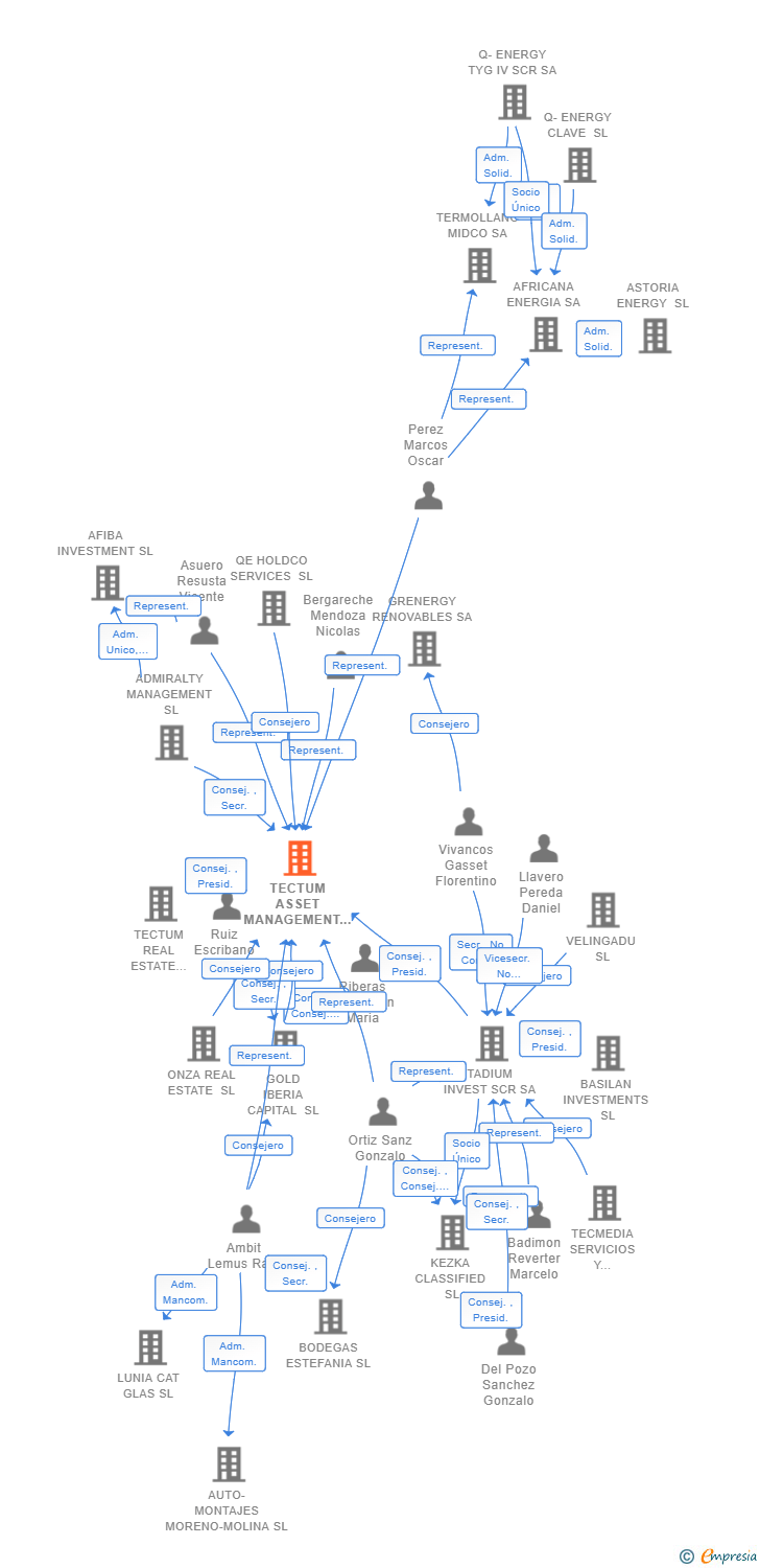 Vinculaciones societarias de TECTUM ASSET MANAGEMENT SL (EXTINGUIDA)