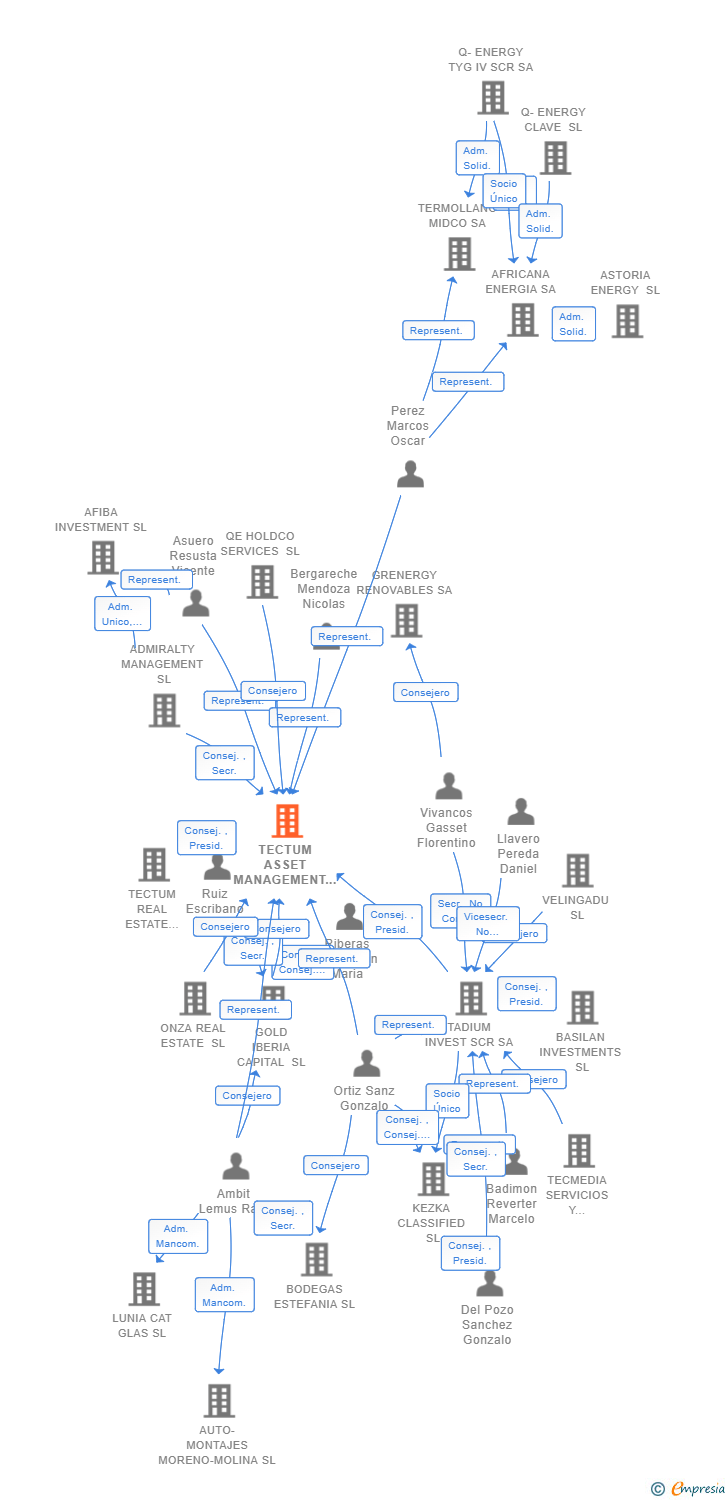 Vinculaciones societarias de TECTUM ASSET MANAGEMENT SL