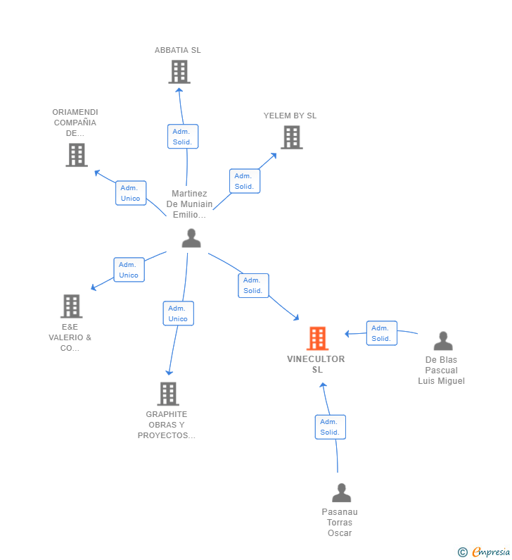 Vinculaciones societarias de VINECULTOR SL