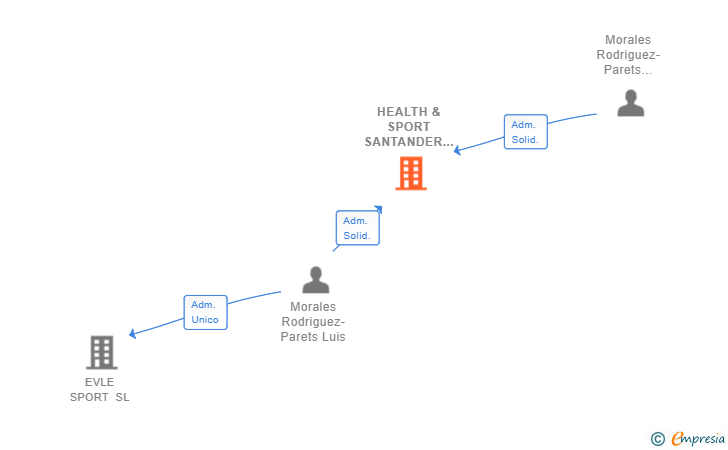 Vinculaciones societarias de HEALTH & SPORT SANTANDER SL