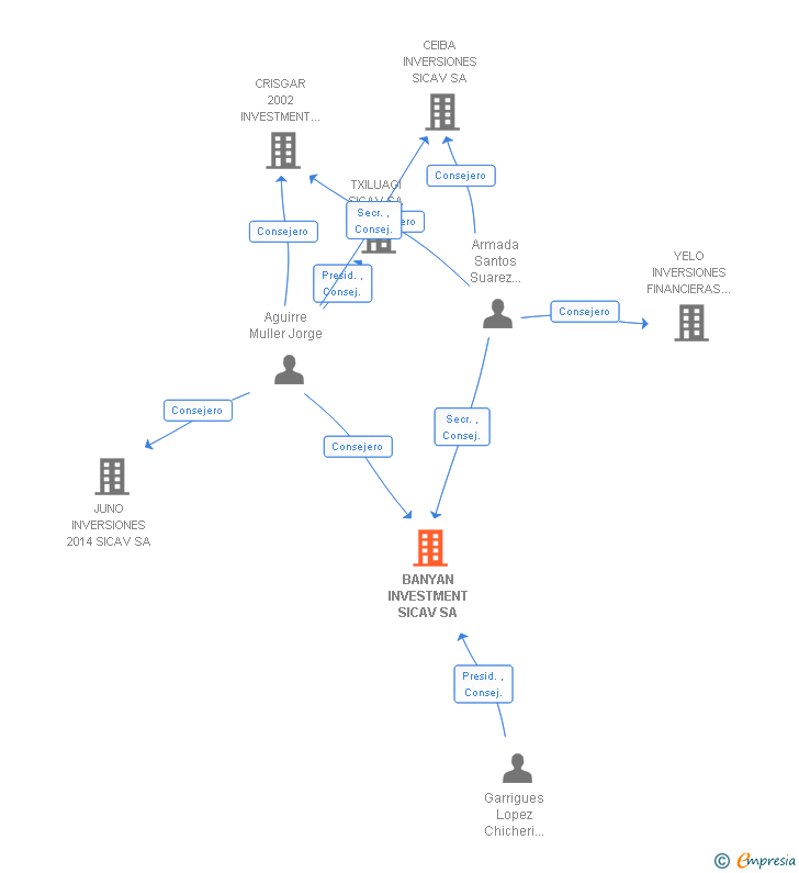 Vinculaciones societarias de BANYAN INVESTMENT SICAV SA