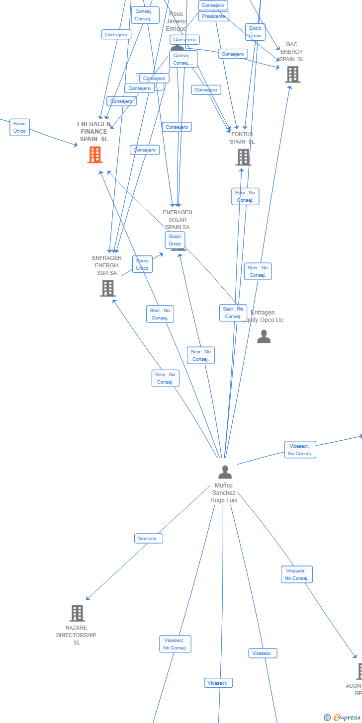 Vinculaciones societarias de ENFRAGEN FINANCE SPAIN SL