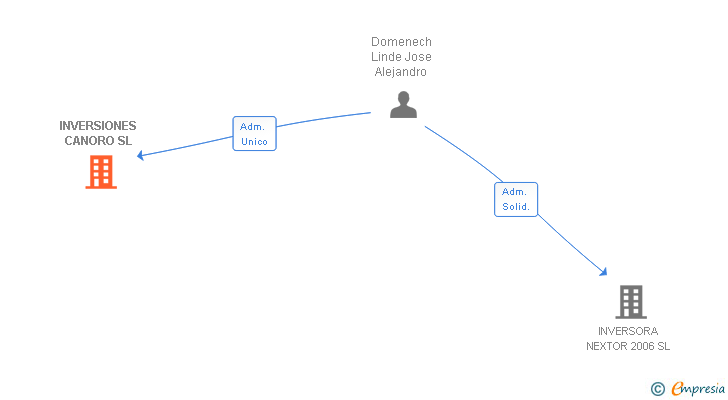 Vinculaciones societarias de INVERSIONES CANORO SL