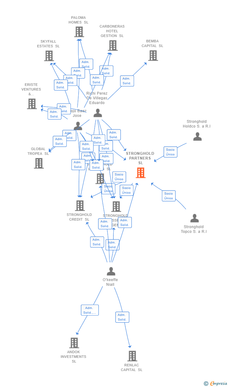 Vinculaciones societarias de STRONGHOLD PARTNERS SL