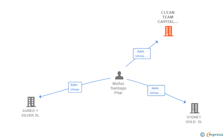 Vinculaciones societarias de CLEAN TEAM CAPITAL GROUP SL