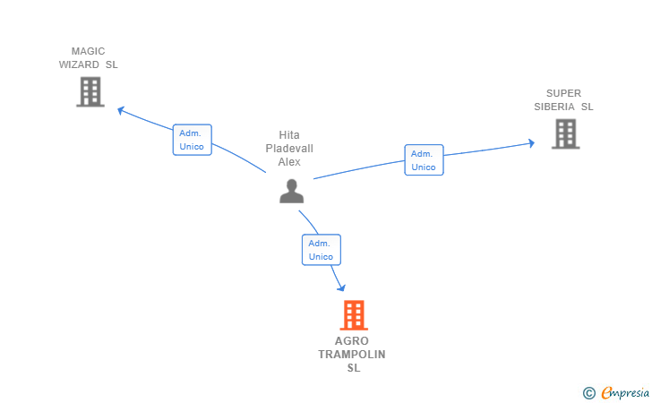 Vinculaciones societarias de AGRO TRAMPOLIN SL