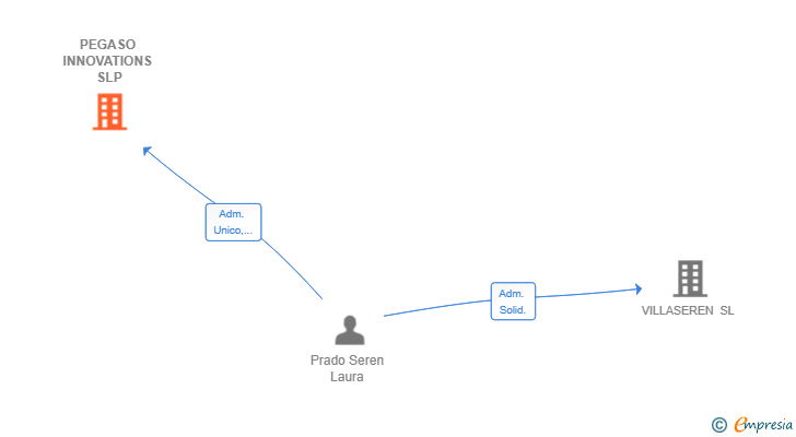 Vinculaciones societarias de PEGASO INNOVATIONS SLP