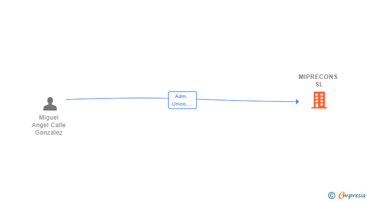 Vinculaciones societarias de MIPRECONS SL