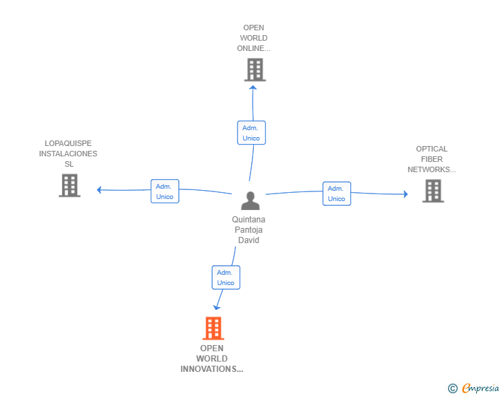 Vinculaciones societarias de OPEN WORLD INNOVATIONS SL
