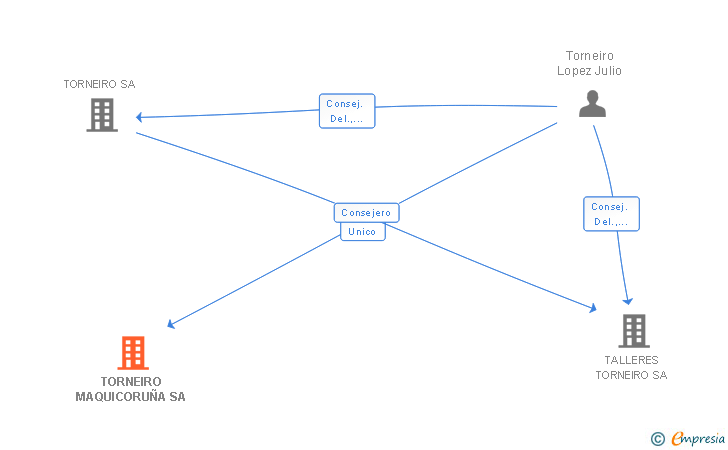 Vinculaciones societarias de TORNEIRO MAQUICORUÑA SA