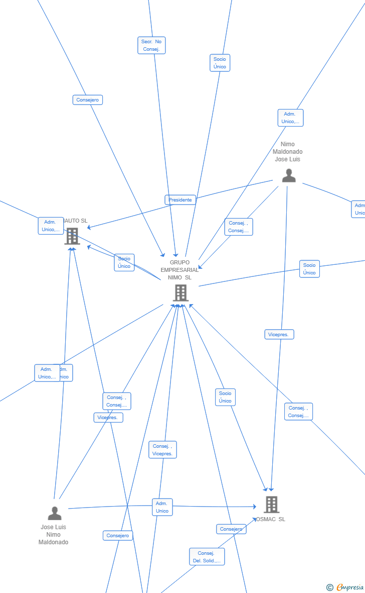 Vinculaciones societarias de SCOOBIC NIMO ANDALUCIA SL