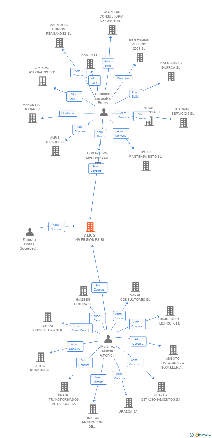 Vinculaciones societarias de ALIUS INVERSIONES SL