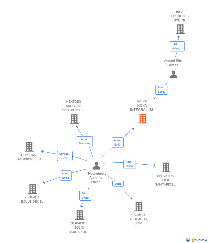 Vinculaciones societarias de NOVA ROPA INTEGRAL SL