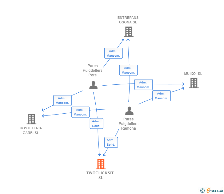 Vinculaciones societarias de TWOCLICKSIT SL