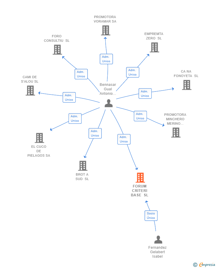 Vinculaciones societarias de FORUM CRITERI BASE SL