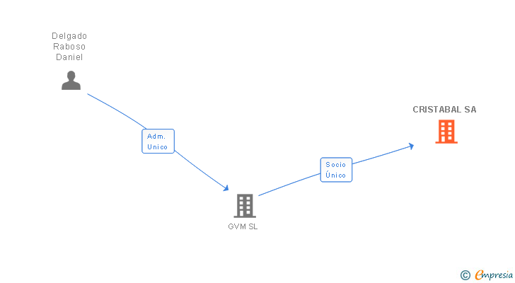 Vinculaciones societarias de CRISTABAL SA