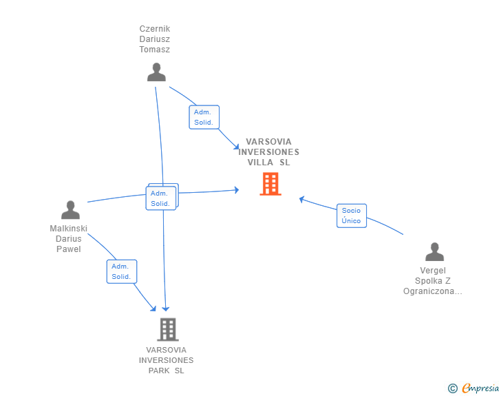 Vinculaciones societarias de VARSOVIA INVERSIONES VILLA SL