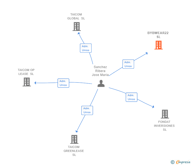Vinculaciones societarias de BYBWEAR22 SL