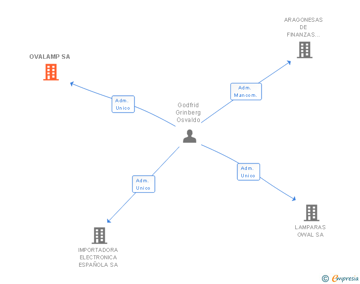 Vinculaciones societarias de OVALAMP SA