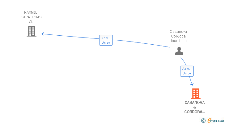 Vinculaciones societarias de CASANOVA & CORDOBA ABOGADOS SLP