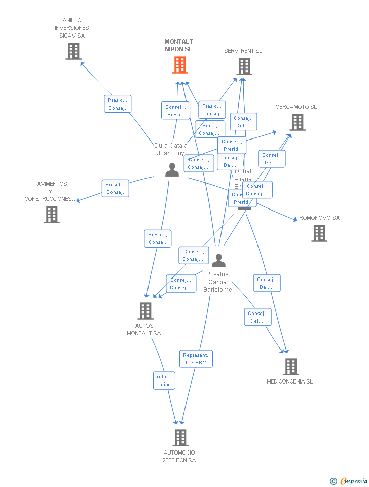 Vinculaciones societarias de MONTALT NIPON SL