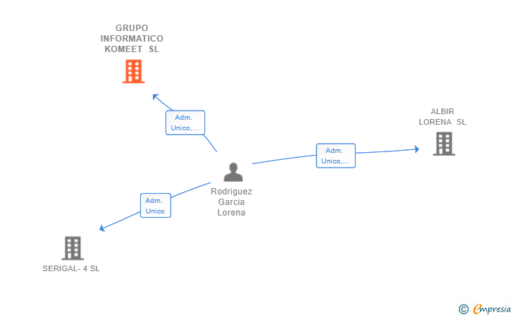 Vinculaciones societarias de GRUPO INFORMATICO KOMEET SL