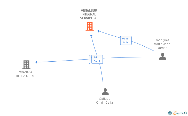 Vinculaciones societarias de VENALSUR INTEGRAL SERVICE SL