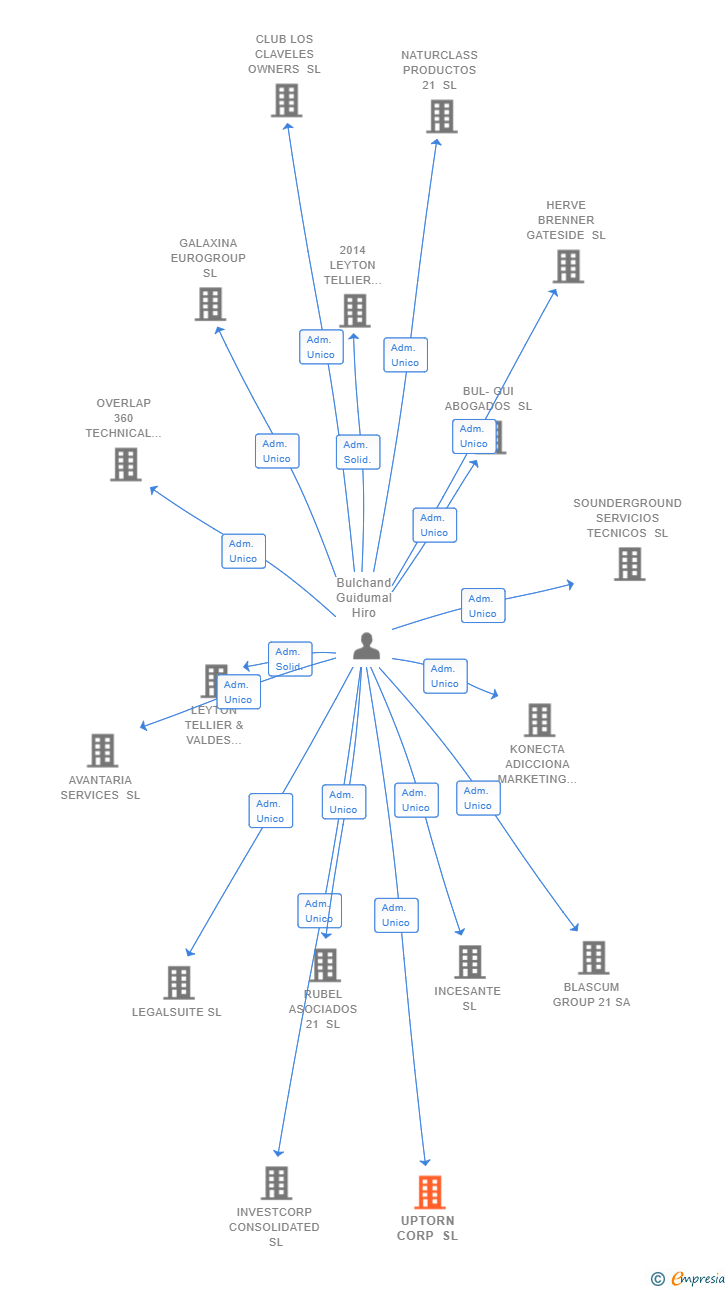 Vinculaciones societarias de UPTORN CORP SL