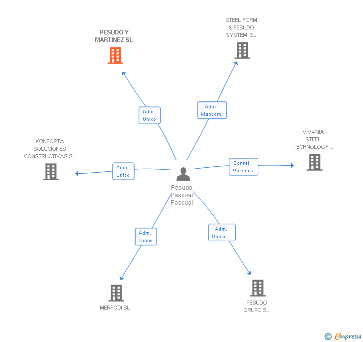 Vinculaciones societarias de PESUDO Y PASCUAL SL