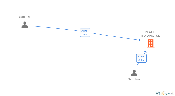 Vinculaciones societarias de PEACH TRADING SL