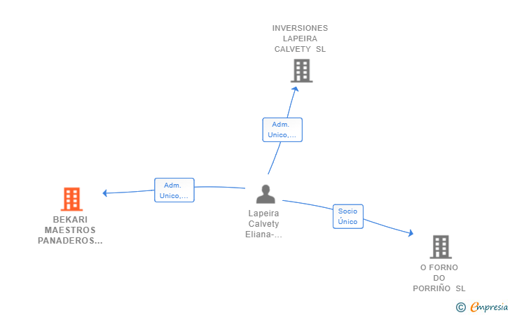 Vinculaciones societarias de BEKARI MAESTROS PANADEROS SL