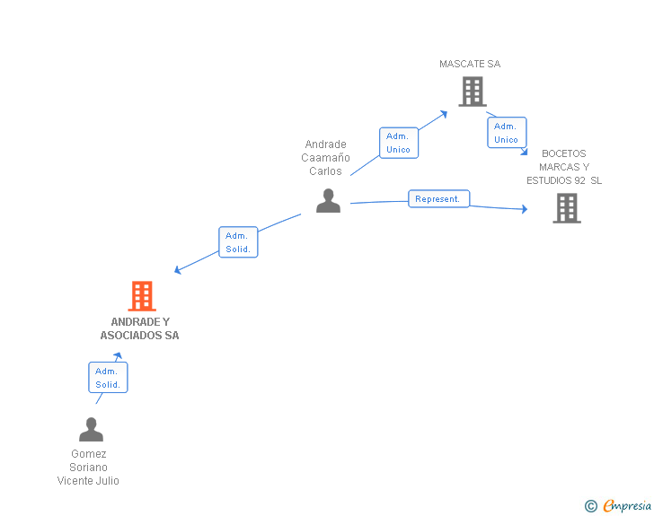 Vinculaciones societarias de ANDRADE Y ASOCIADOS SA (EXTINGUIDA)