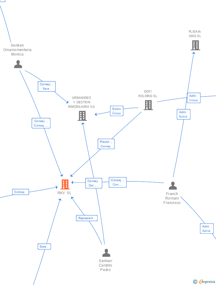 Vinculaciones societarias de RKV SL