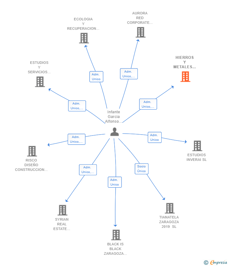 Vinculaciones societarias de HIERROS Y METALES ARGUALAS SL